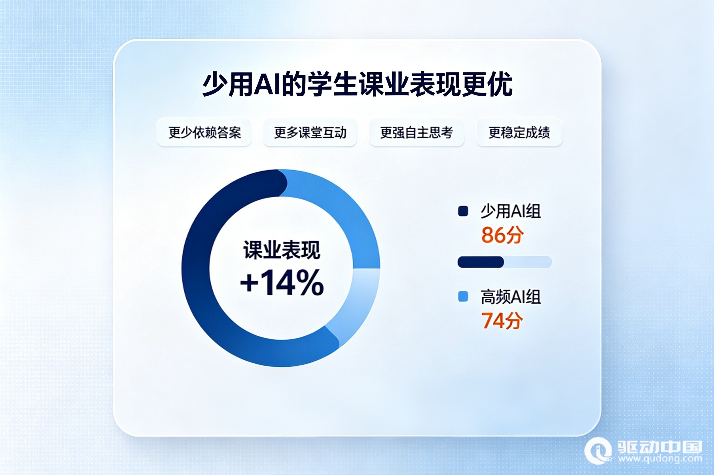 经合组织报告：少用AI的学生课业表现更优