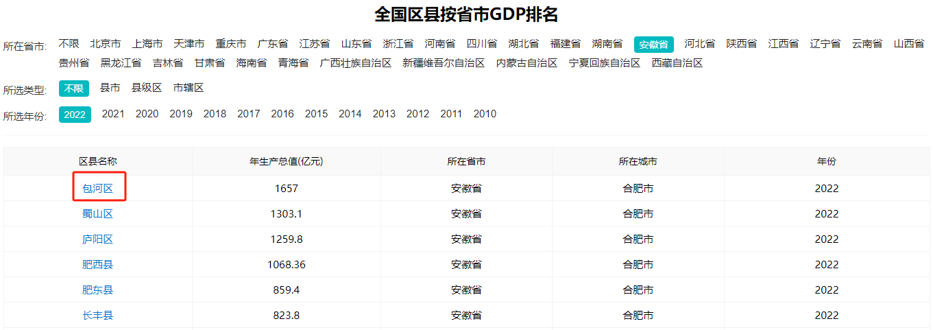 2022年合肥下辖区县经济数据大揭秘：包河区何以领跑全城？