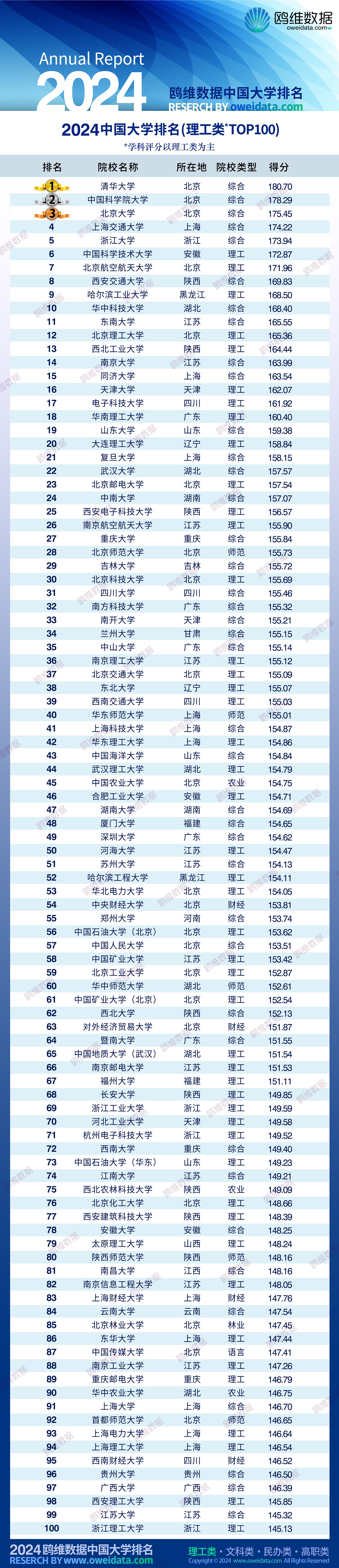 志愿填报用的上！2024理工类大学推荐：这几所考生可留意