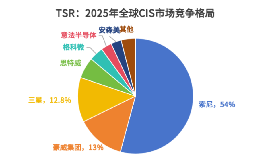 豪威2025年全球CIS份额首超三星 位居世界第二