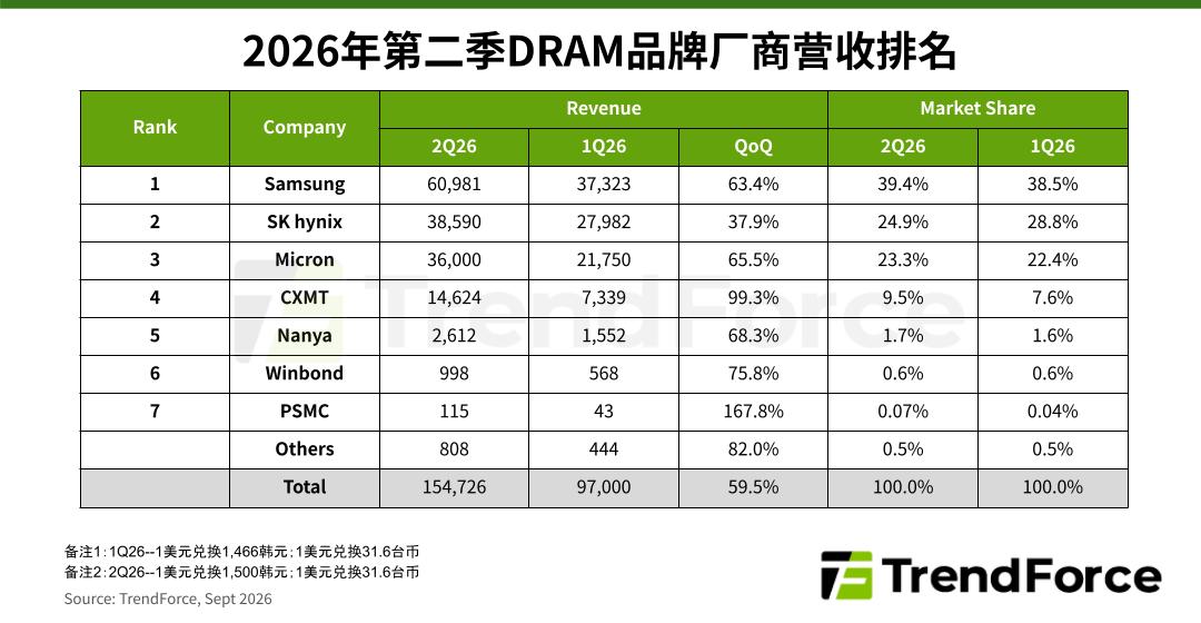 长鑫存储DRAM营收环比近翻倍 市占逼近10%