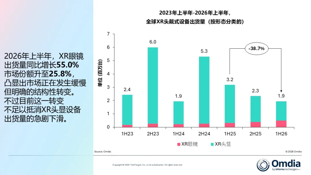 Omdia：2026上半年全球XR头戴式设备出货量下滑38.7%