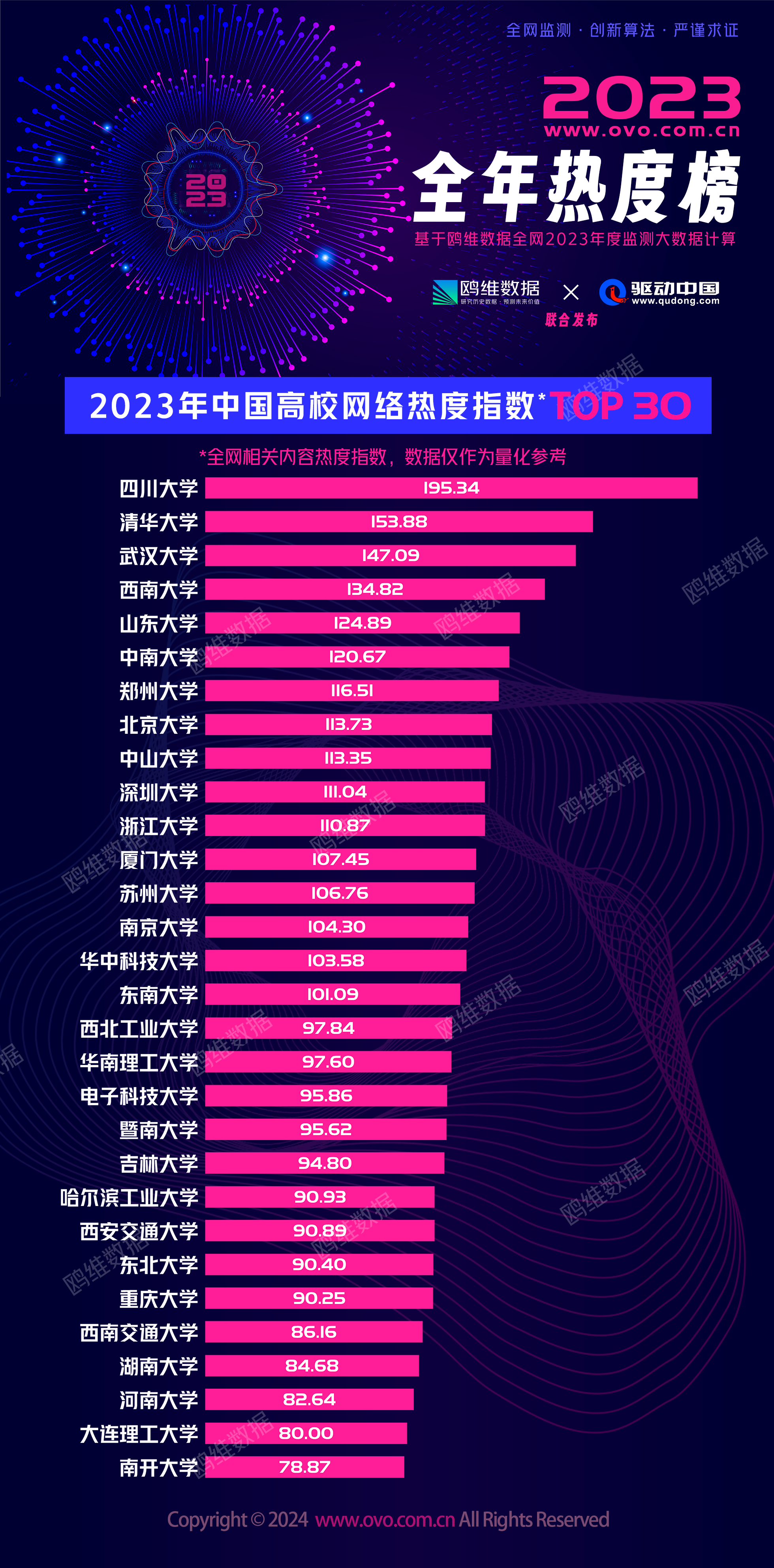 2023中国高校网红热度指数排行榜出炉！四川大学直抵风口浪尖