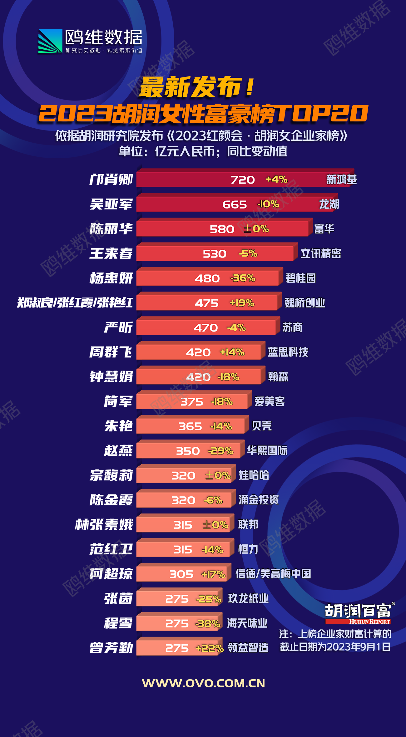 2023胡润女性富豪top20榜发布，一起来看看！