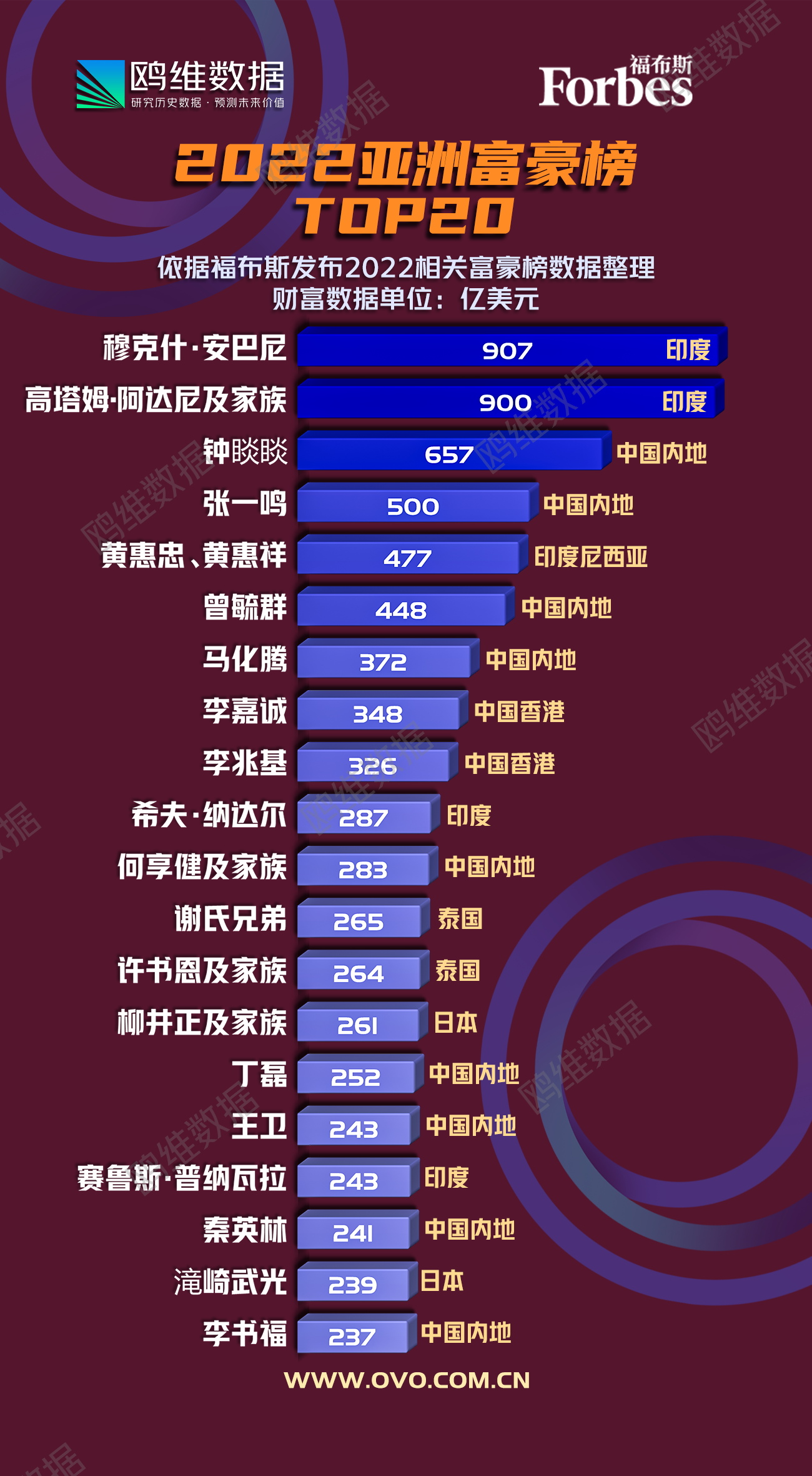 2022年亚洲富豪TOP20榜，印度人登顶榜首