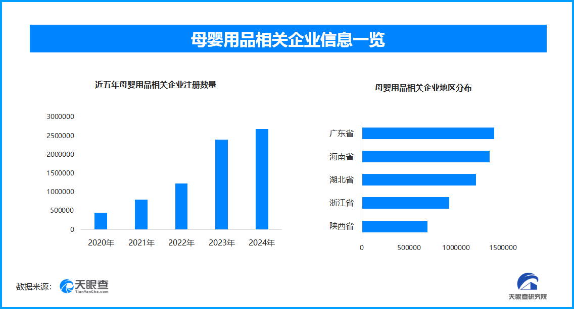 智能化趋势显著，天眼查数据解读母婴消费
