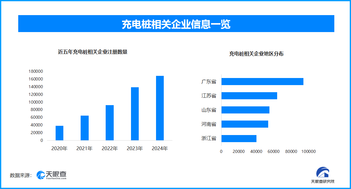 居民充电桩安装难题待破解，充电桩企业仅上半年新增超11.5万家