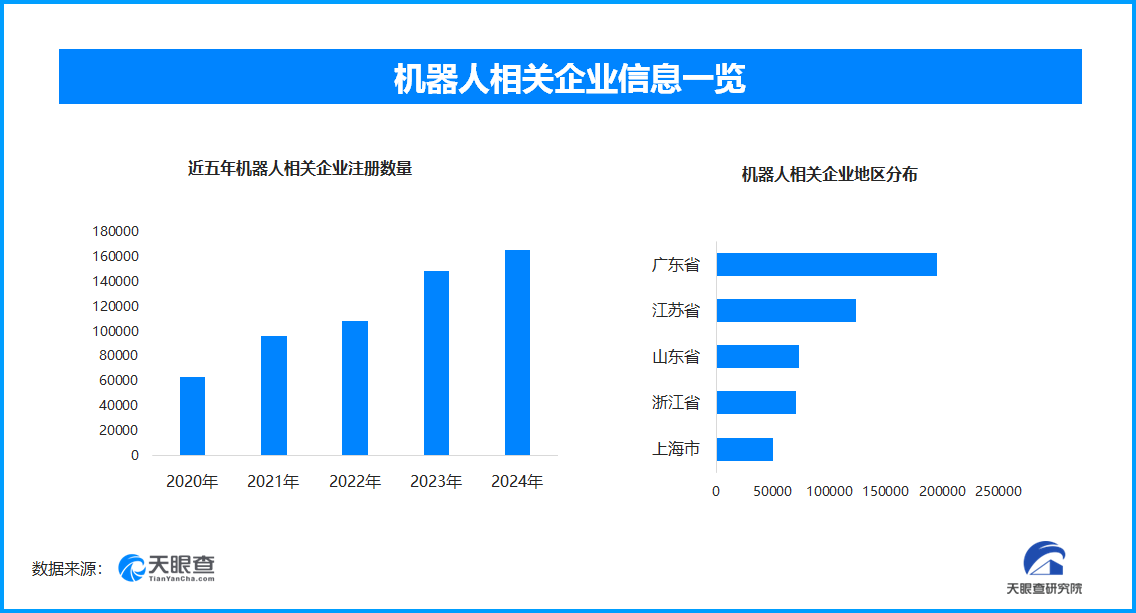 多所高校布局具身智能专业，国内现存机器人相关企业超102.2万家