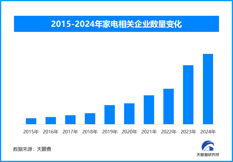 家电消费市场持续回暖 消费者购买以旧换新家电近9000万台