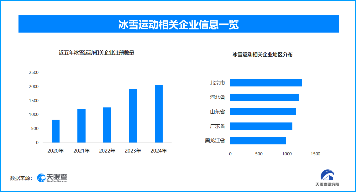 冰雪经济迈入万亿赛道，天眼查解读近3亿参与者增长底气